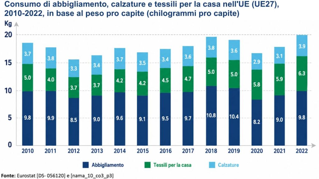 Rappresentazione grafica: Consumo di abbigliamento nell'Ue